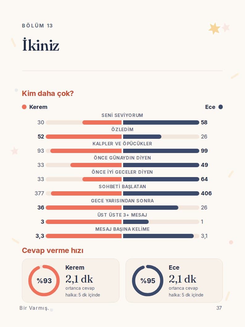 Kim daha çok? sayfası: karşılıklı grafikler ve cevap hızı
