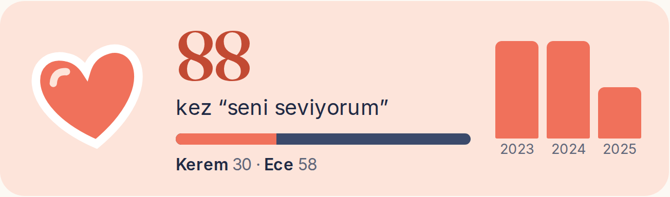 Örnek kitaptan: kim kaç kez “seni seviyorum” ve “özledim” yazmış, kalp sayısıyla birlikte